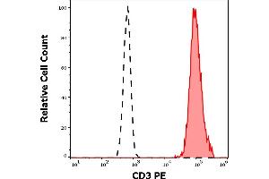 Separation of human CD3 positive lymphocytes (red-filled) from neutrophil granulocytes (black-dashed) in flow cytometry analysis (surface staining) of human peripheral whole blood stained using anti-human CD3 (MEM-57) PE antibody (20 μL reagent / 100 μL of peripheral whole blood).