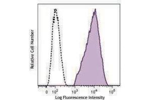 Flow Cytometry (FACS) image for anti-Cadherin 1, Type 1, E-Cadherin (Epithelial) (CDH1) antibody (PE) (ABIN2662605)