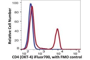 Lymphocytes gated PBMC stained with iFluor700 conjugated anti-human CD4 (clone OKT 4, red histogram).