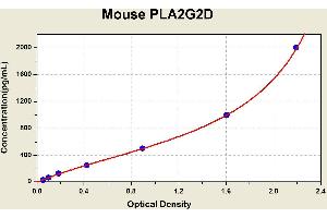 Diagramm of the ELISA kit to detect Mouse PLA2G2Dwith the optical density on the x-axis and the concentration on the y-axis. (PLA2G2D Kit ELISA)