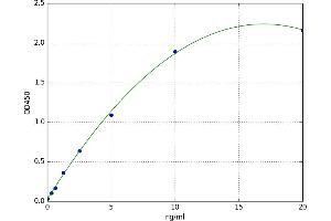 A typical standard curve (CDK5 Kit ELISA)