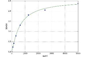 A typical standard curve (GDNF Kit ELISA)