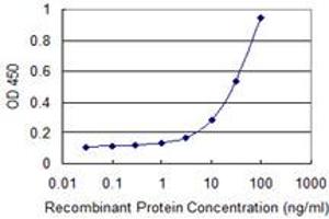 Detection limit for recombinant GST tagged PSTPIP1 is 1 ng/ml as a capture antibody.