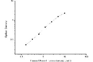 Deoxyribonuclease I (DNASE1) ELISA Kit