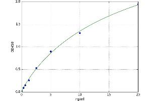 A typical standard curve (LIM Domain Kinase 1 Kit ELISA)