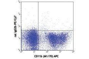 Flow Cytometry (FACS) image for anti-Mast/stem Cell Growth Factor Receptor (KIT) antibody (PE-Cy7) (ABIN2659419) (KIT anticorps  (PE-Cy7))