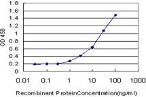 Detection limit for recombinant GST tagged MAP3K5 is approximately 1ng/ml as a capture antibody.