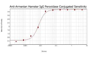 ELISA results of purified Goat anti-Armenian Hamster IgG Antibody tested against purified Armenian Hamster IgG. (Chèvre anti-Hamster arménien IgG (Heavy & Light Chain) Anticorps (HRP))