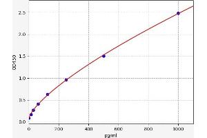 Typical standard curve (MSMB Kit ELISA)