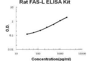 Rat FAS-L Accusignal ELISA Kit Rat FAS-L AccuSignal ELISA Kit standard curve. (FASL Kit ELISA)