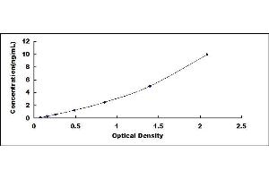 Typical standard curve (MYOZ2 Kit ELISA)