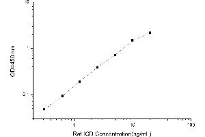 Typical standard curve (Isocitrate Dehydrogenase Kit ELISA)
