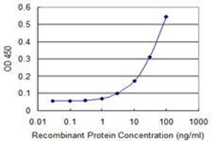 Detection limit for recombinant GST tagged TNIK is 1 ng/ml as a capture antibody.