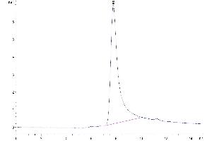 The purity of Biotinylated Human TNF alpha is greater than 95 % as determined by SEC-HPLC.