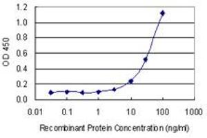 Detection limit for recombinant GST tagged ATP2B4 is 1 ng/ml as a capture antibody.