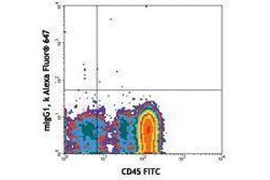 Flow Cytometry (FACS) image for anti-CD34 (CD34) antibody (Alexa Fluor 647) (ABIN2657761)