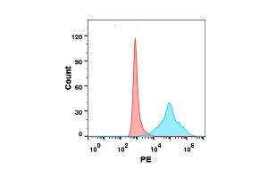 Flow cytometry analysis with 15 μg/mL Human BTLA Protein, His tag (ABIN7092696, ABIN7272196 and ABIN7272197) on Expi293 cells transfected with human HVEM (Blue histogram) or Expi293 transfected with irrelevant protein (Red histogram).