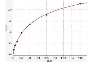 Typical standard curve