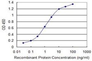 Detection limit for recombinant GST tagged ATP2A1 is 0.