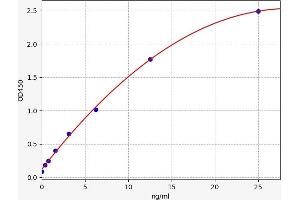 Typical standard curve (CD3 Kit ELISA)