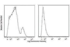 Flow Cytometry (FACS) image for Annexin A5 (ANXA5) protein (ABIN2669264)