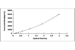 Typical standard curve (PDGF-AB Heterodimer Kit ELISA)