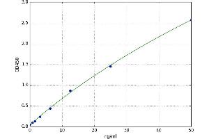 A typical standard curve (DAB1 Kit ELISA)