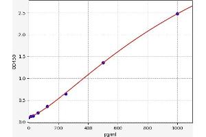 Typical standard curve (Peptide YY, 2 (Pseudogene) (PYY2) Kit ELISA)