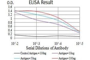 Black line: Control Antigen (100 ng), Purple line: Antigen(10 ng), Blue line: Antigen (50 ng), Red line: Antigen (100 ng),