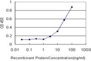Detection limit for recombinant GST tagged KCNE1 is approximately 3ng/ml as a capture antibody.