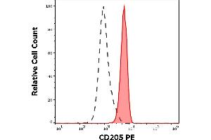 Separation of human monocytes (red-filled) from CD205 negative lymphocytes (black-dashed) in flow cytometry analysis (surface staining) of human peripheral whole blood stained using anti-human CD205 (HD30) PE antibody (10 μL reagent / 100 μL of peripheral whole blood). (LY75/DEC-205 anticorps  (PE))