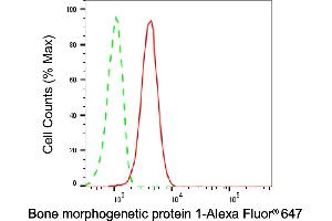 Flow cytometric analysis of Bone morphogenetic protein 1 expression in C2C12 cells using Bone morphogenetic protein 1 antibody (ABIN7797774), 1:2,000). (BMP1 anticorps)