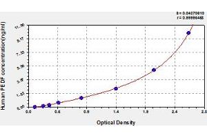 Typical Standard Curve (PEDF Kit ELISA)