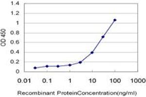Detection limit for recombinant GST tagged ZNF92 is approximately 0.