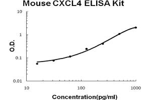Mouse CXCL4/PF4 Accusignal ELISA Kit Mouse CXCL4/PF4 AccuSignal ELISA Kit standard curve. (PF4 Kit ELISA)