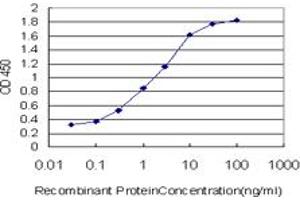 Detection limit for recombinant GST tagged TNFRSF14 is approximately 0.
