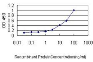 Detection limit for recombinant GST tagged KIRREL2 is approximately 0.