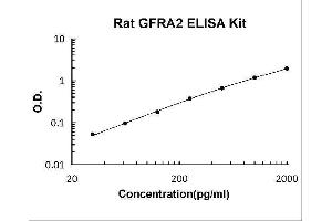 GDNF Family Receptor alpha 2 (GFRA2) ELISA Kit