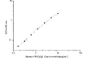 Typical standard curve (PIK3CB Kit ELISA)