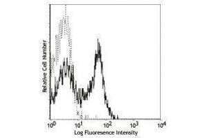 Flow Cytometry (FACS) image for anti-Fc Fragment of IgE, Low Affinity II, Receptor For (CD23) (FCER2) antibody (FITC) (ABIN2661599)
