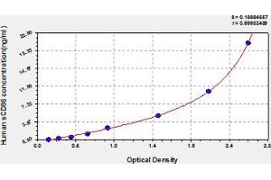 Typical Standard Curve (CD86 Kit ELISA)