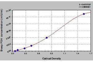 Typical standard curve (FSH Kit ELISA)