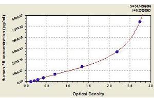 Typical standard curve (CX3CL1 Kit ELISA)