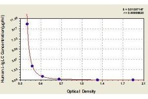 Typical standard curve (Ig Kit ELISA)