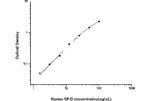 Surfactant Protein D (SFTPD) ELISA Kit