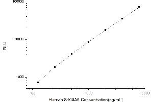 Typical standard curve (S100A8 Kit CLIA)