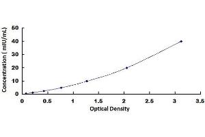 Typical Standard Curve