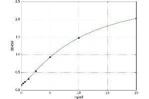 A typical standard curve (Phospholamban Kit ELISA)