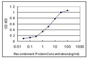 ELISA image for anti-Glutathione S-Transferase alpha 1 (GSTA1) (AA 1-222) antibody (ABIN782405)