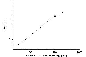 Typical standard curve (M-CSF/CSF1 Kit ELISA)